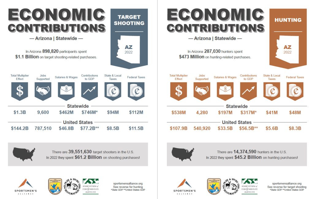 Arizona economic contributions