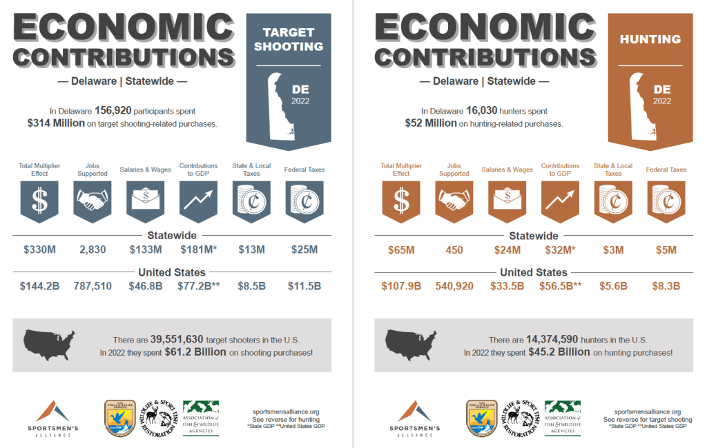 Delaware economic impact
