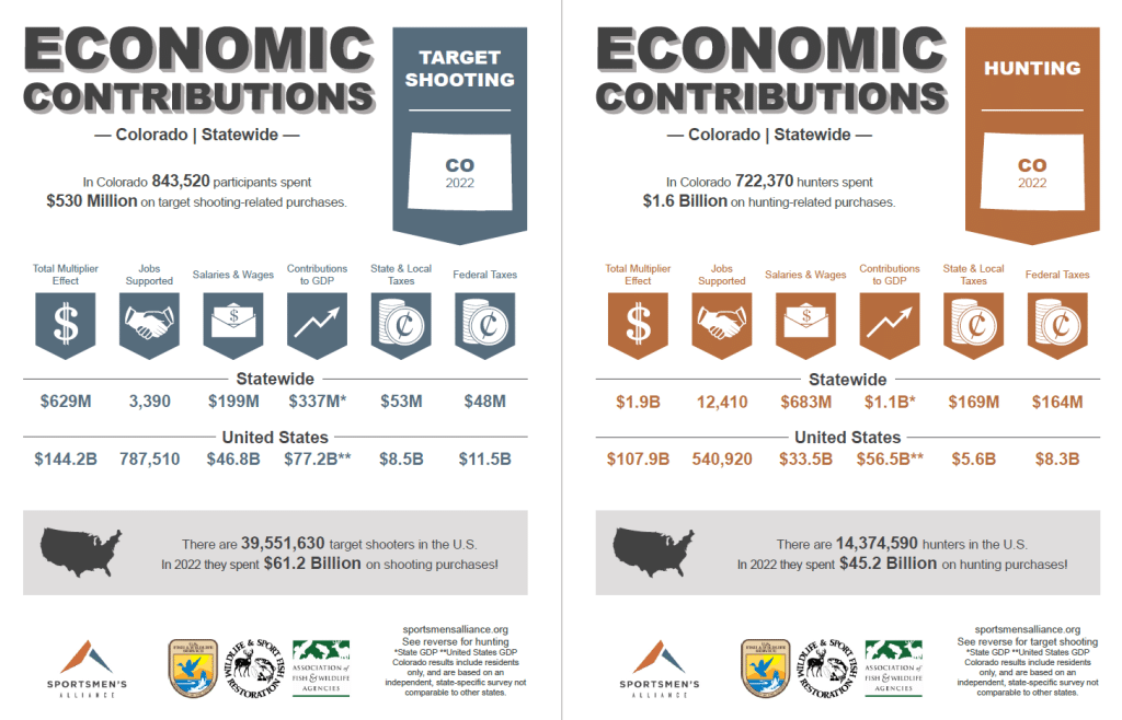 Colorado economic impact