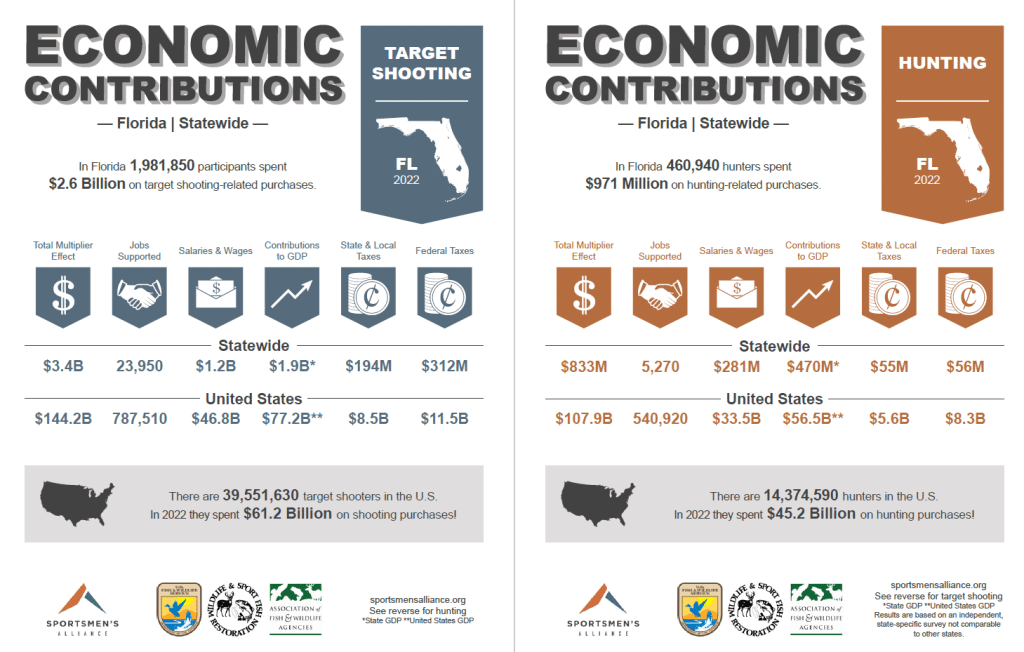 Florida economic contributions